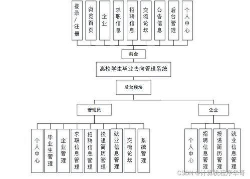 基于B/S的高校学生毕业去向管理系统设计与实现