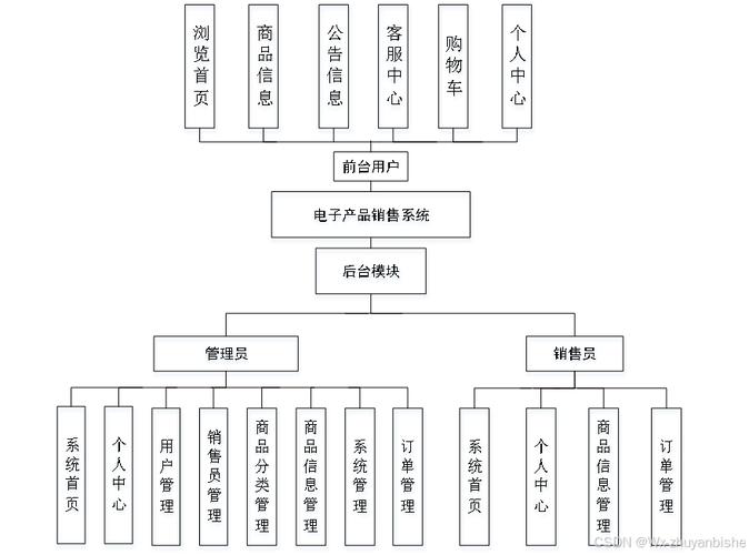 基于Spring Boot与Web的电子产品销售系统设计与实现