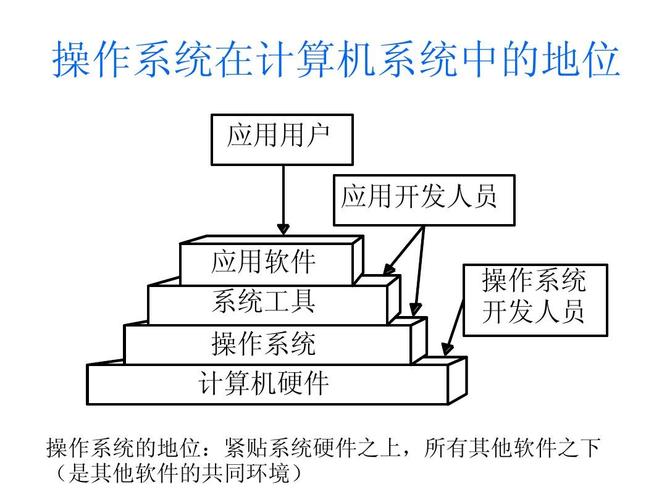清华大学数据库课件 操作系统在计算机系统中的地位 应用用户 应用