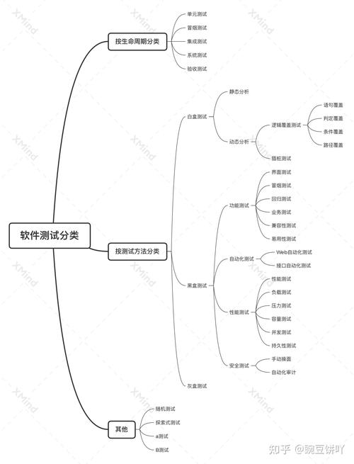 计算机系统和软件测试方法分类