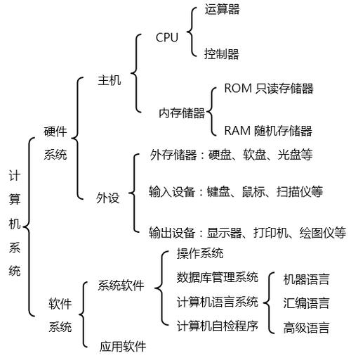 计算机系统构成与核心概念解析